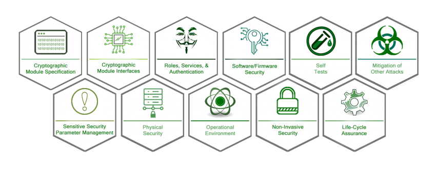FIPS 140-3 Requirements