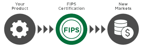 FPS 140-2 & FIPS 140-3 Process